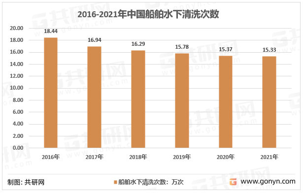2016-2021年中国船舶水下清洗次数