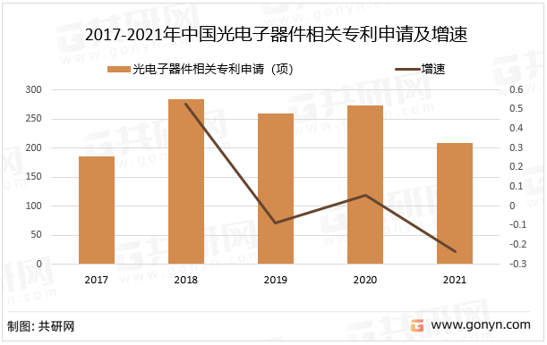 2017-2021年中国光电子器件相关专利申请及增速