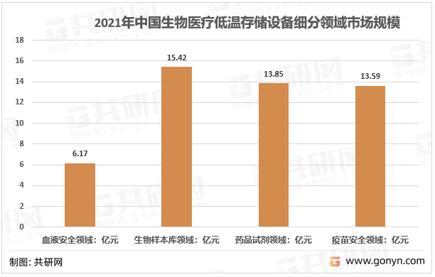 2021年中国生物医疗低温存储设备细分领域市场规模