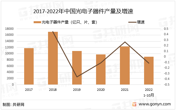 2017-2022年中国光电子器件产量及增速