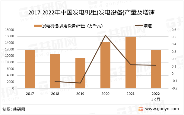 2017-2022年中国发电机组(发电设备)产量及增速