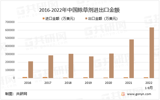 2016-2022年中国除草剂进出口金额