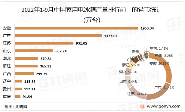 2022年1-9月中国家用电冰箱产量排行前十的省市统计（万台）