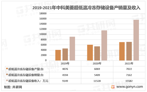2019-2021年中科美菱超低温冷冻存储设备产销量及收入