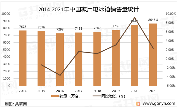2014-2021年中国家用电冰箱销售量统计