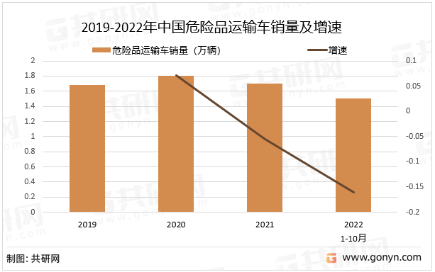 2019-2022年中国危险品运输车销量及增速