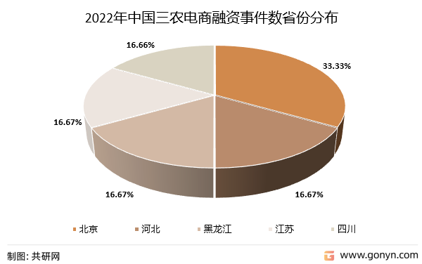 2022年中国三农电商融资事件数省份分布