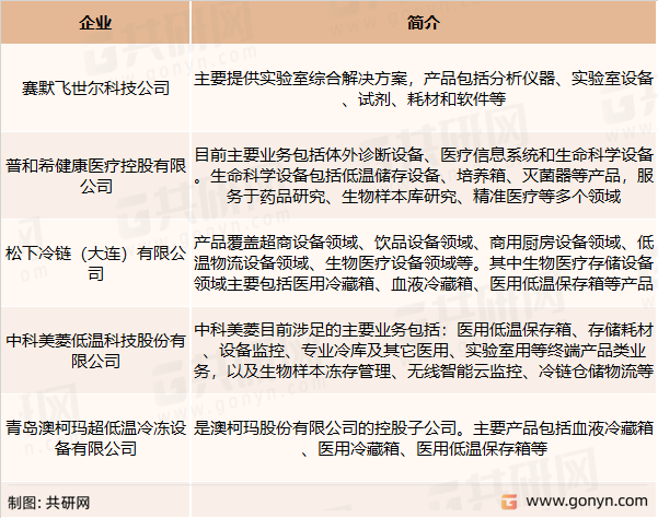 生物医疗低温存储设备主要竞争企业