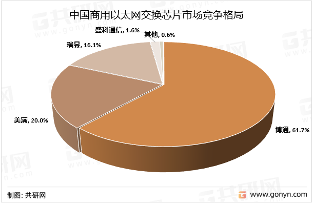 中国商用以太网交换芯片市场竞争格局