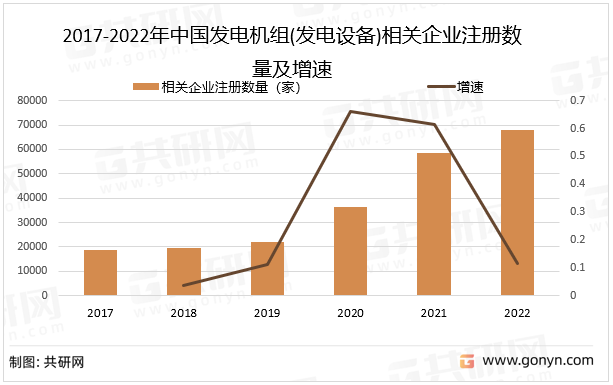 2017-2022年中国发电机组(发电设备)相关企业注册数量及增速