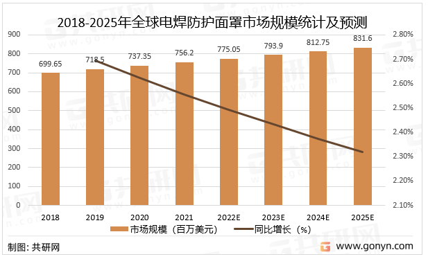 2018-2025年全球电焊防护面罩市场规模统计及预测