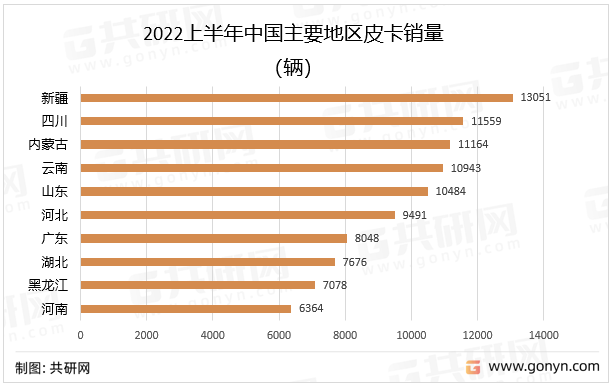 2022上半年中国主要地区皮卡销量