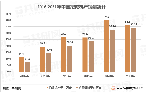 2016-2021年中国挖掘机产量及销量