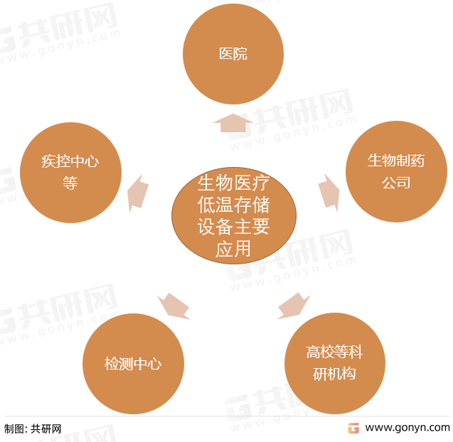 生物医疗低温存储设备主要应用