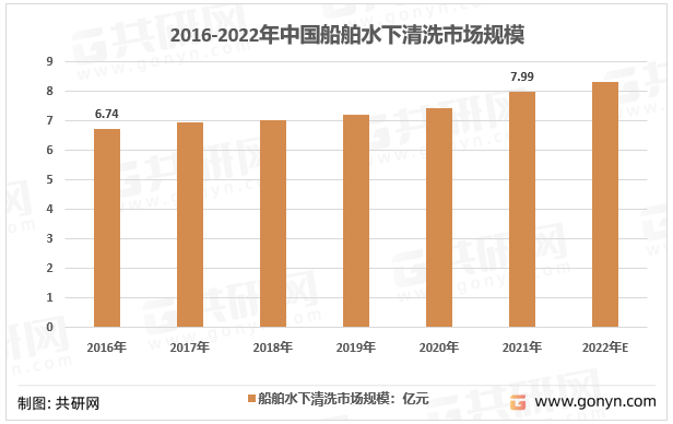 2016-2022年中国船舶水下清洗市场规模