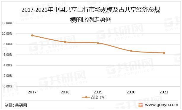 2017-2021年中国共享出行市场规模及占共享经济总规模的比例走势图