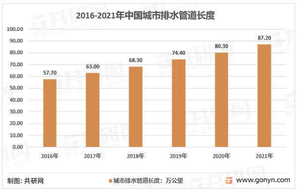 2016-2021年中国城市排水管道长度