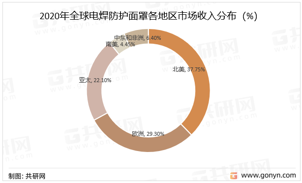 2020年全球电焊防护面罩各地区市场收入分布（%）