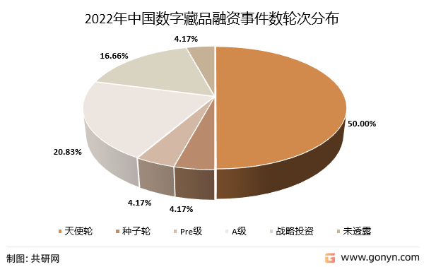 2022年中国数字藏品融资事件数轮次分布