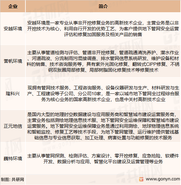 排水管网管理服务主要竞争企业