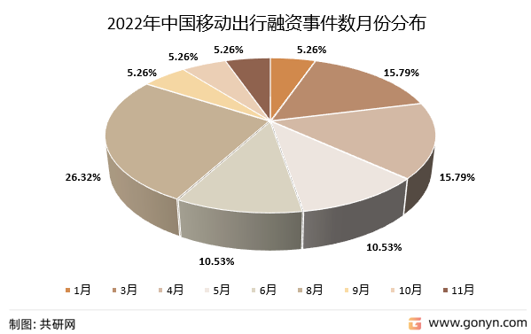2022年中国移动出行融资事件数月份分布