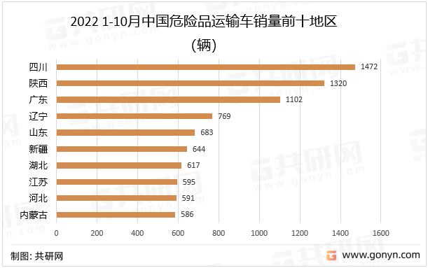 20221-10月中国危险品运输车销量前十地区