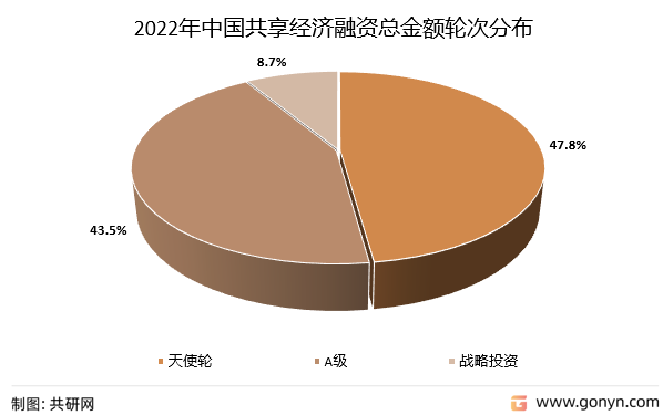 2022年中国共享经济融资总金额轮次分布