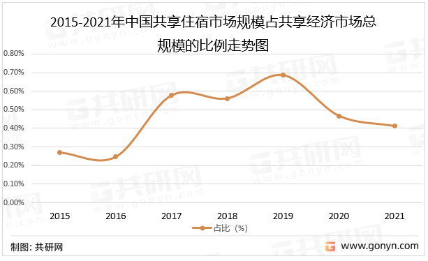 2015-2021年中国共享住宿市场规模占共享经济市场总规模的比例走势图