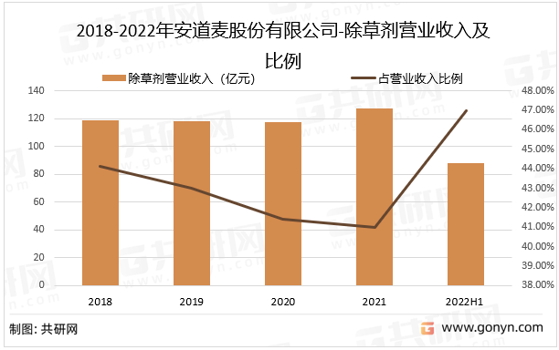2018-2022年安道麦股份有限公司-除草剂营业收入及比例