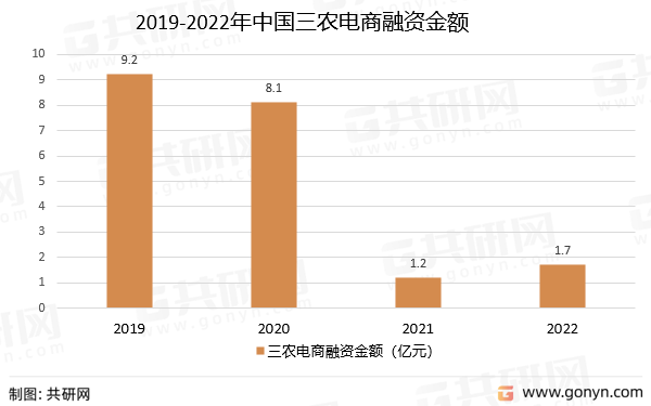 2019-2022年中国三农电商融资金额