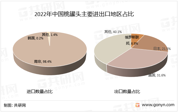 2022年中国桃罐头主要进出口地区占比