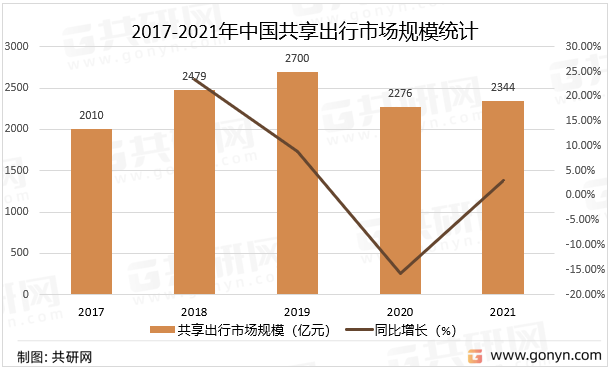2017-2021年中国共享出行市场规模统计