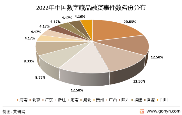2022年中国数字藏品融资事件数省份分布