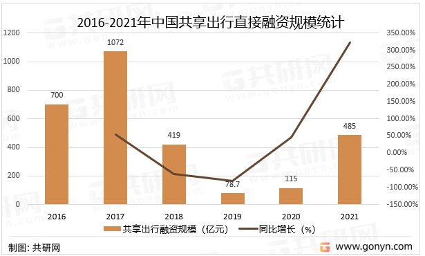 2016-2021年中国共享出行直接融资规模统计