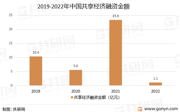 2019-2022年中国共享经济融资金额