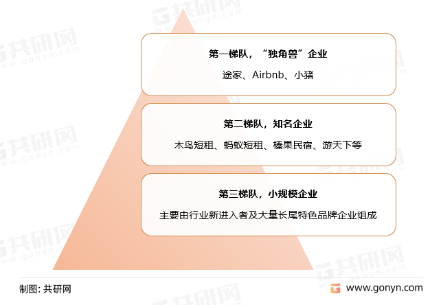 中国共享住宿行业市场格局