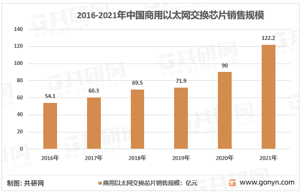 2016-2021年中国商用以太网交换芯片销售规模