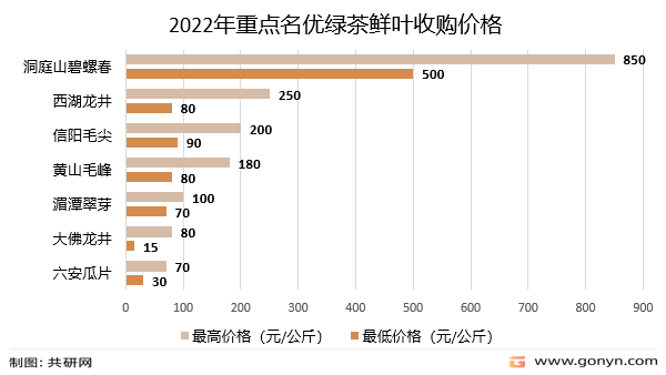 2022年重点名优绿茶鲜叶收购价格
