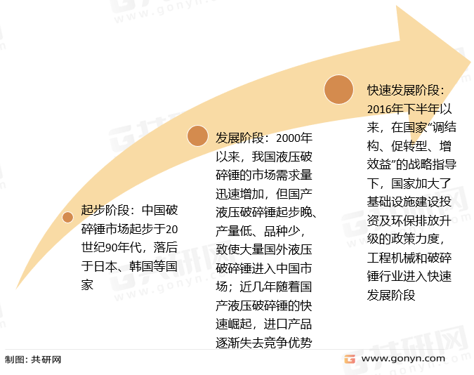 液压破碎锤发展历程