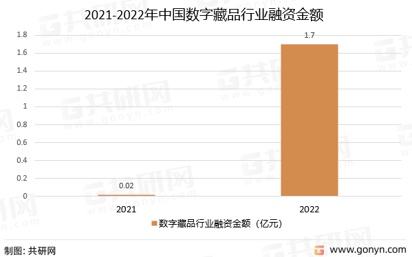 2021-2022年中国数字藏品行业融资金额