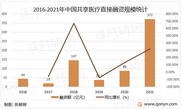 2016-2021年中国共享医疗直接融资规模统计