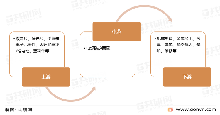 电焊防护面罩行业产业链