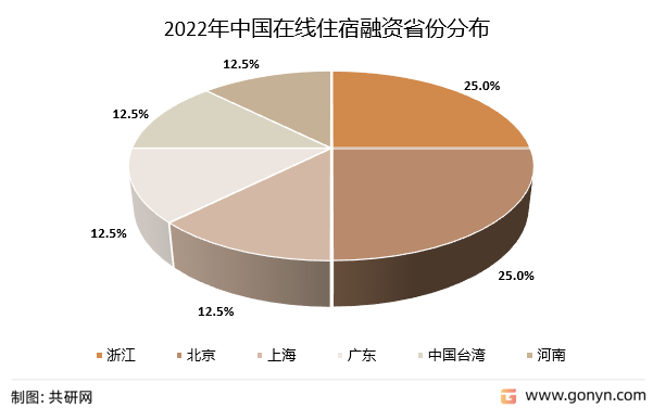 2022年中国在线住宿融资省份分布