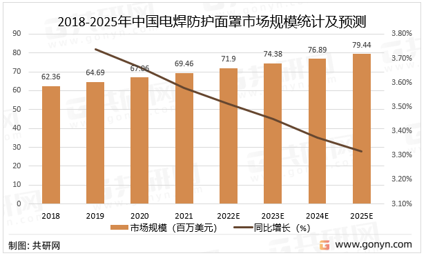 2018-2025年中国电焊防护面罩市场规模统计及预测