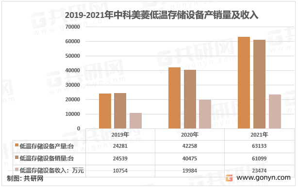 2019-2021年中科美菱低温存储设备产销量及收入