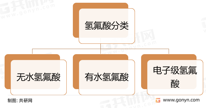 氢氟酸分类