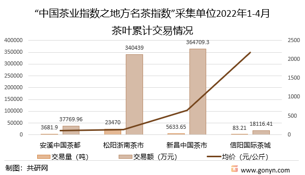 “中国茶业指数之地方名茶指数”采集单位2022年1-4月茶叶累计交易情况