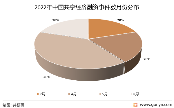 2022年中国共享经济融资事件数月份分布
