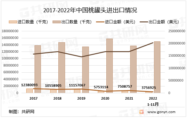2017-2022年中国桃罐头进出口情况