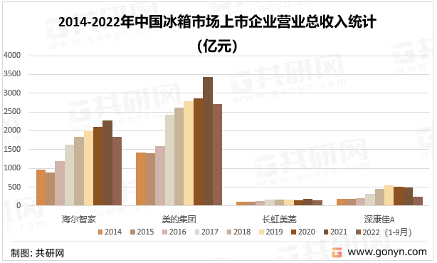 2014-2022年中国冰箱市场上市企业营业总收入统计（亿元）